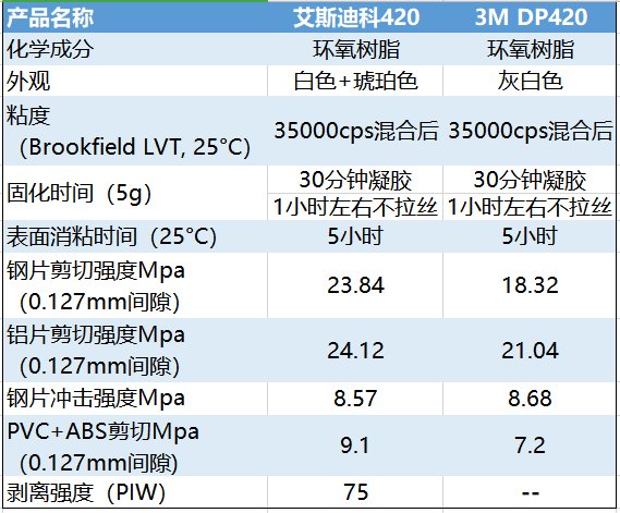 雙組份環氧結構膠和3M  DP420參數對比